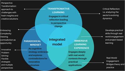 The future is now: pioneering transformative approaches in higher education within creative fields